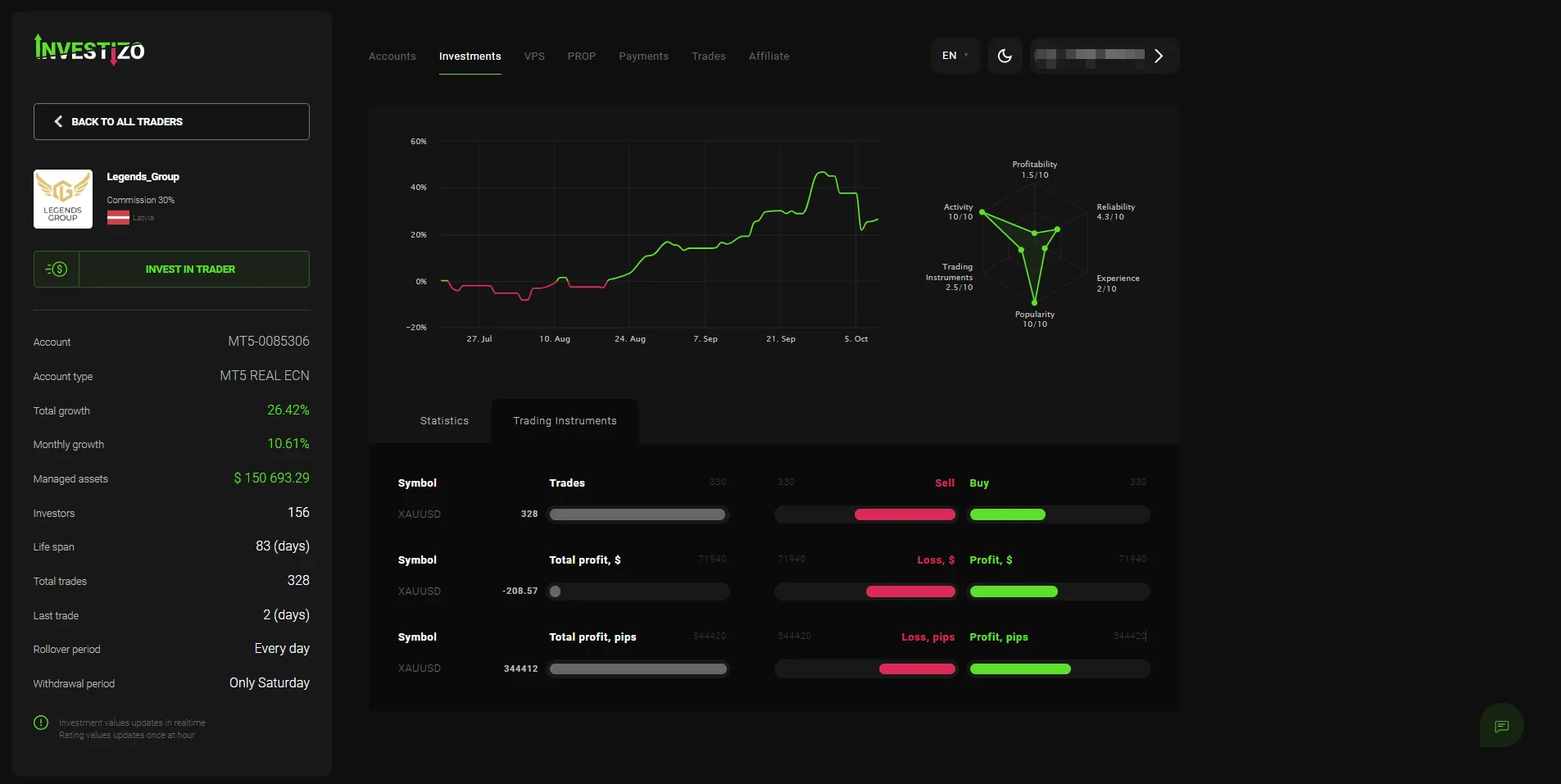 The trading instruments tab: a single instrument, XAUUSD, across 328 trades