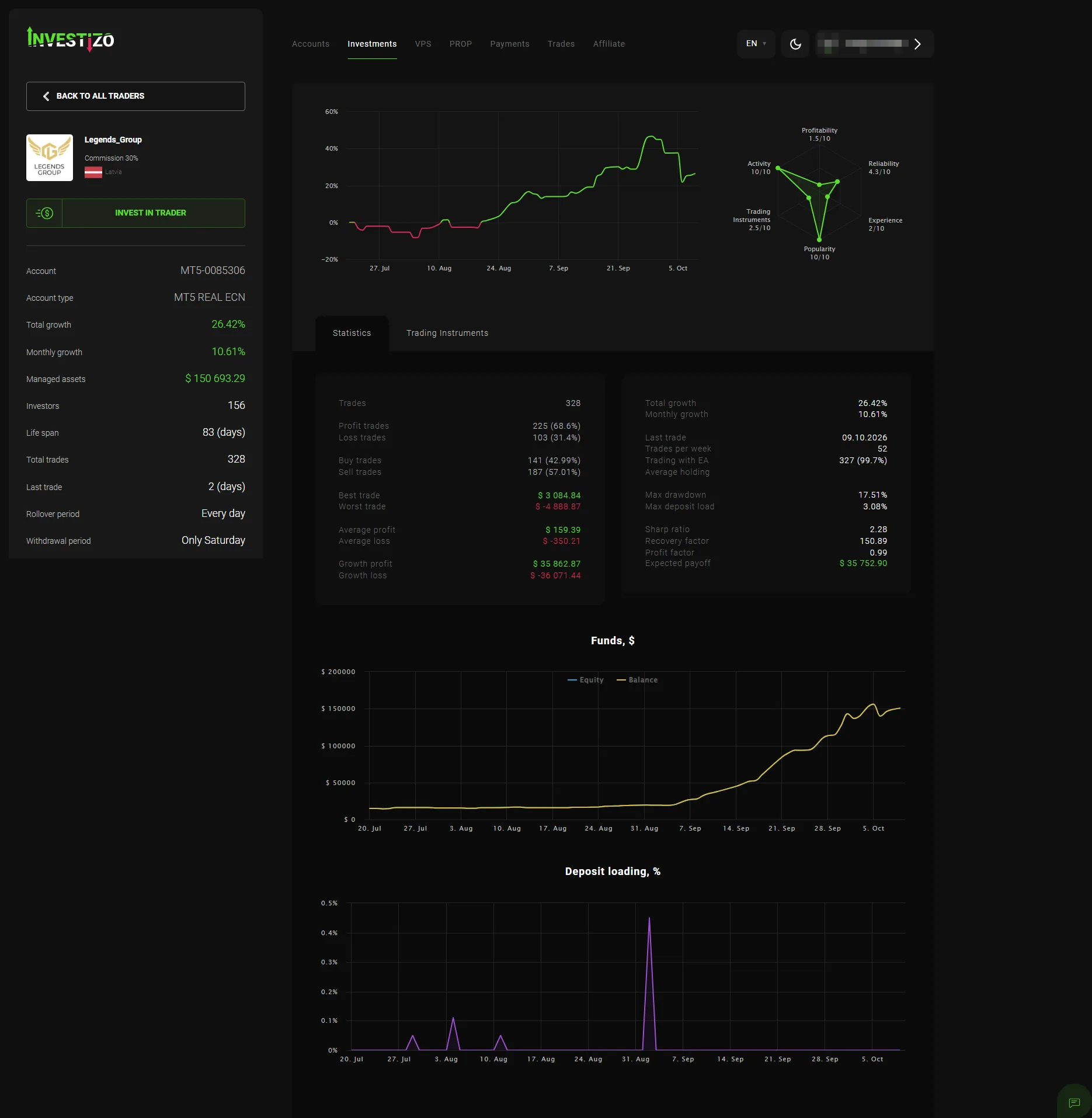 The Legends_Group PAMM account card in the Investizo cabinet: terms on the left, statistics and charts on the right